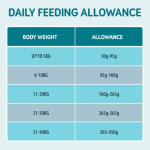 Pet feeding allowance by weight