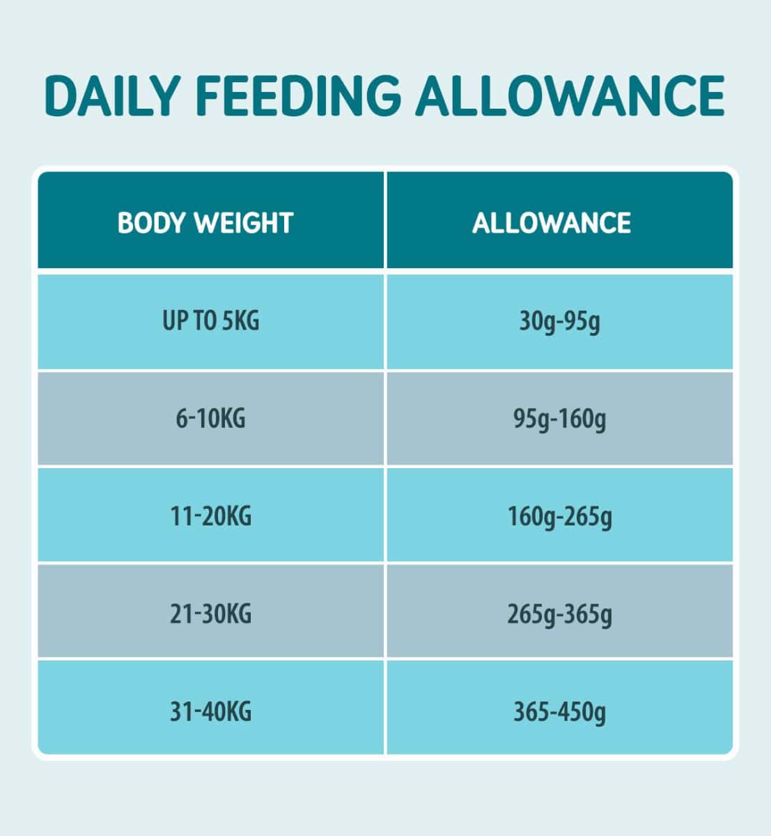 Pet feeding allowance by weight