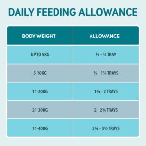 Daily feeding allowance chart for pet weight.